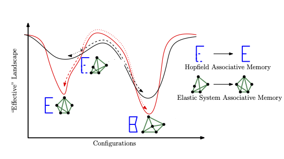 Associative memory